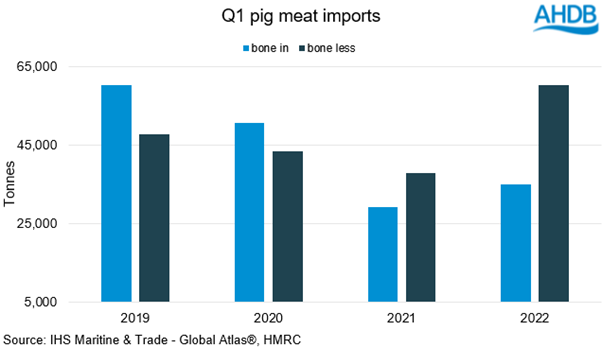 chart showing UK Q1 pig meat imports bone-in vs boneless